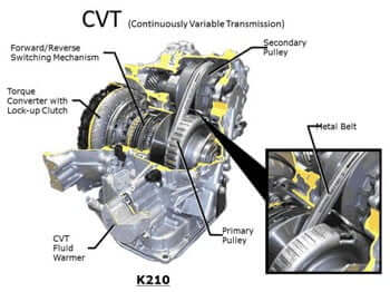 What is a Continuously Variable Transmission?